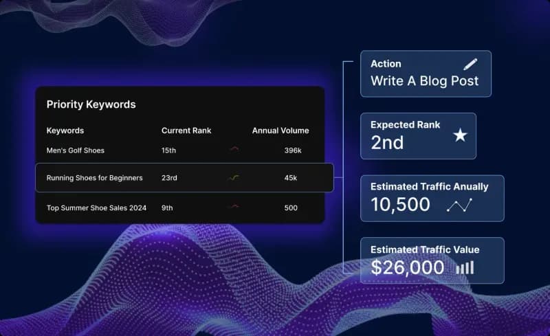 Kixely predictive SEO platform interface