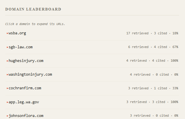 Domain leaderboard: wsba.org with 17 retrievals and 3 citations; hughesinjury.com 4-for-4